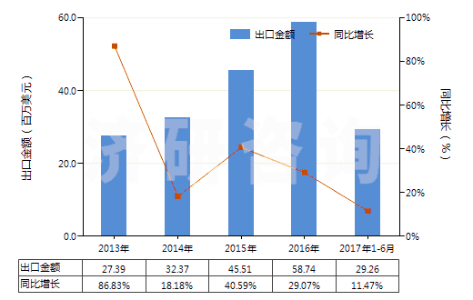 2013-2017年6月中國初級形狀未塑化的聚氯乙烯(HS39042100)出口總額及增速統(tǒng)計